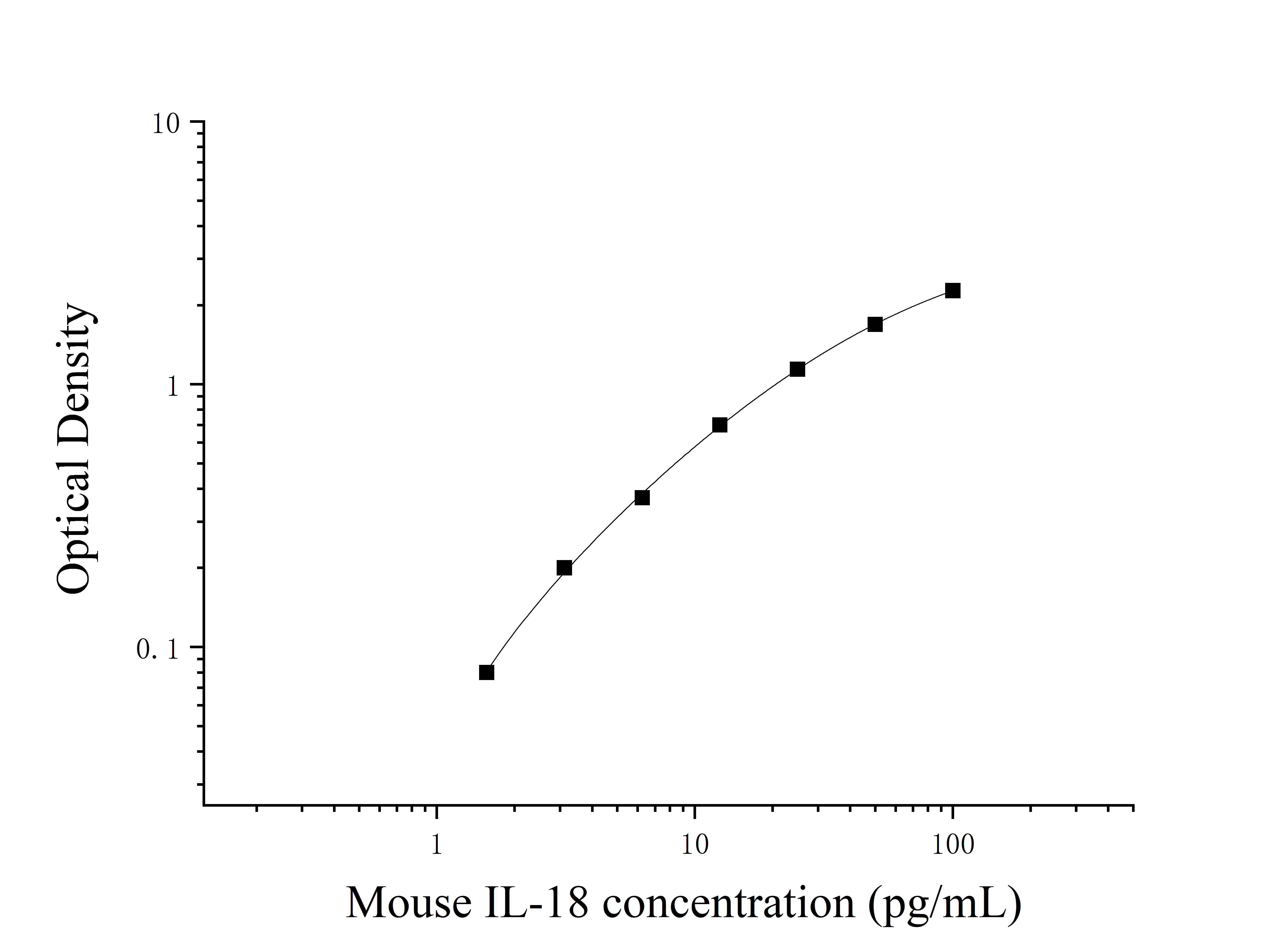 Mouse Interleukin 18 (IL-18) ELISA Kit Mouse Interleukin 18 (IL-18) ELISA Kit